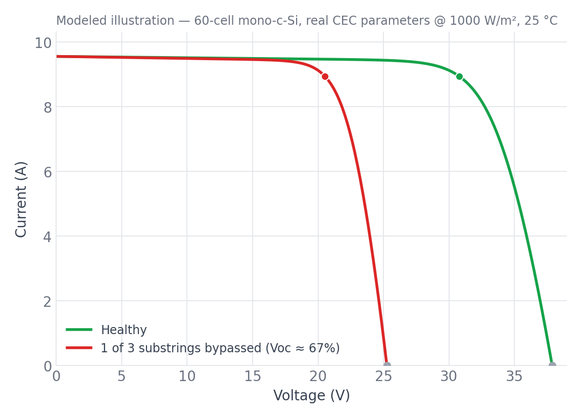 Modeled IV curve overlay: healthy module in green vs. the same module with one of three substrings bypassed, in red. The red curve keeps nearly the same current level but cuts off at about two-thirds the healthy Voc.