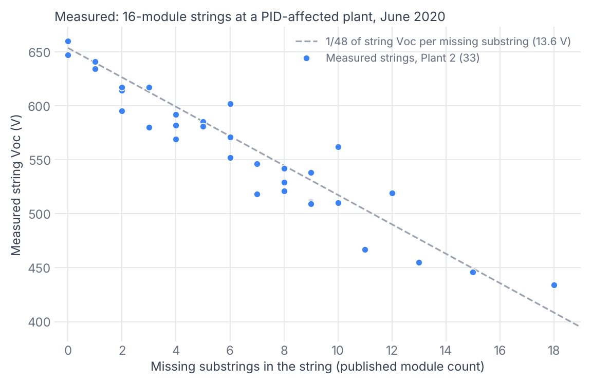 Scatter of measured string open-circuit voltage against the number of missing substrings for 33 strings of 16 modules. The points fall along a dashed line that drops 13.6 V per missing substring, from about 654 V with none missing to about 434 V with 18 missing.