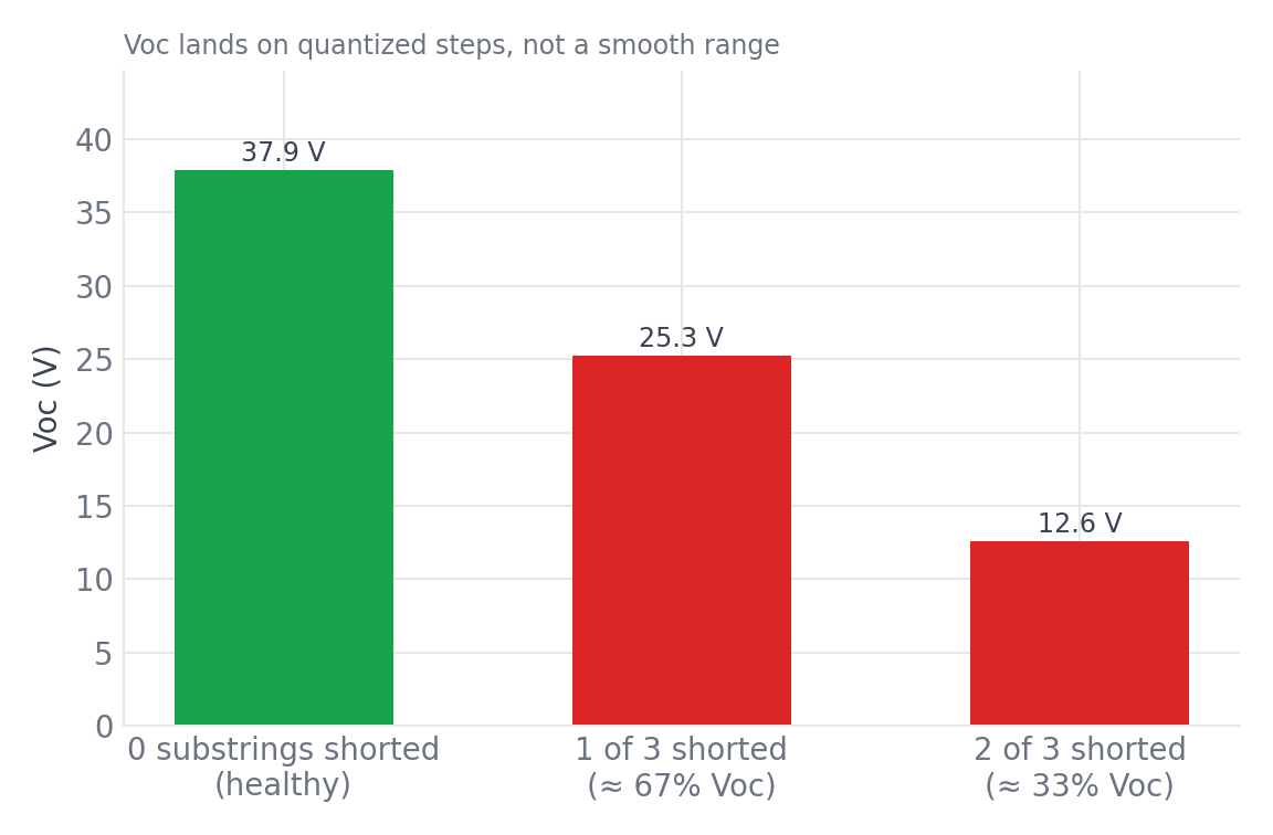 Bar chart of Voc for a three-substring module at 0, 1, or 2 substrings shorted: 37.9V, 25.3V, and 12.6V respectively — discrete steps, not a continuum.