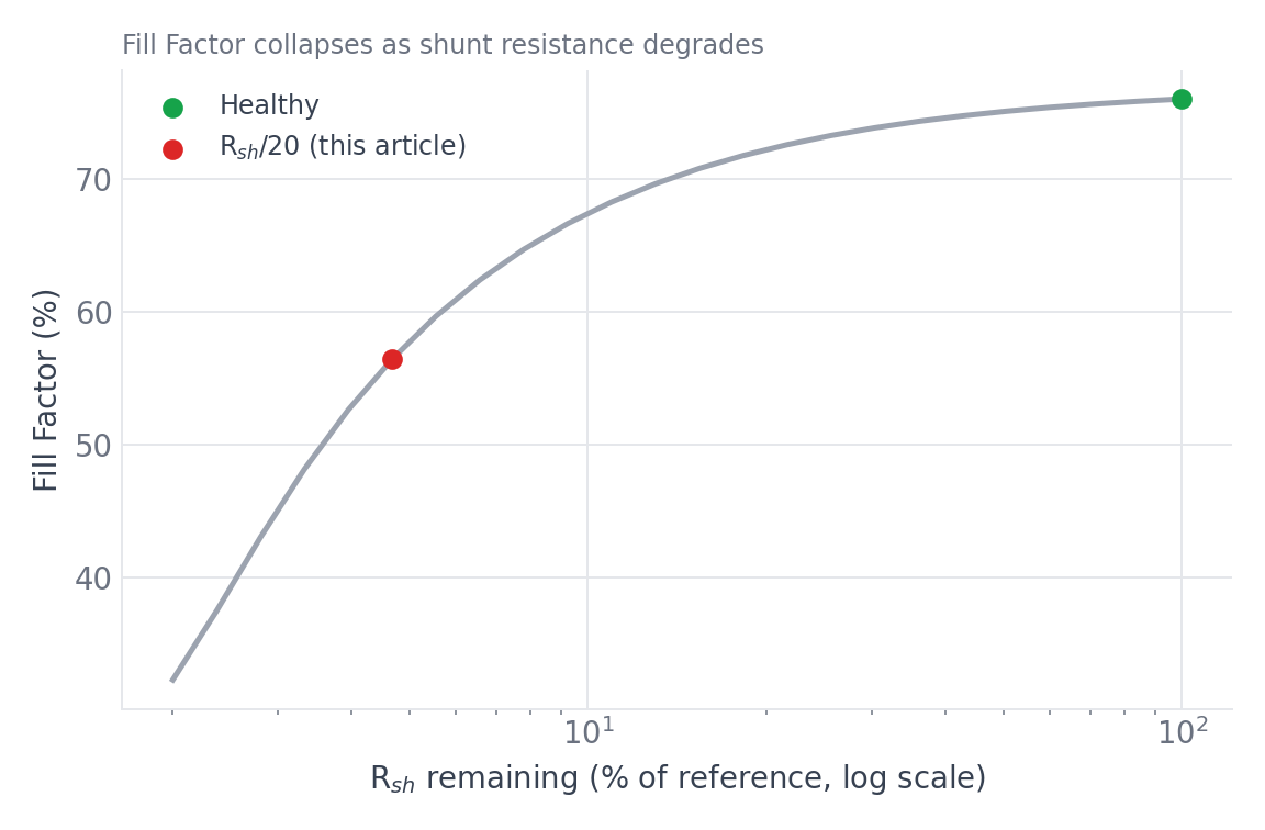 Fill Factor versus remaining shunt resistance on a log scale, showing a steep drop below about 20% of reference R_sh and a long flatter tail above that.