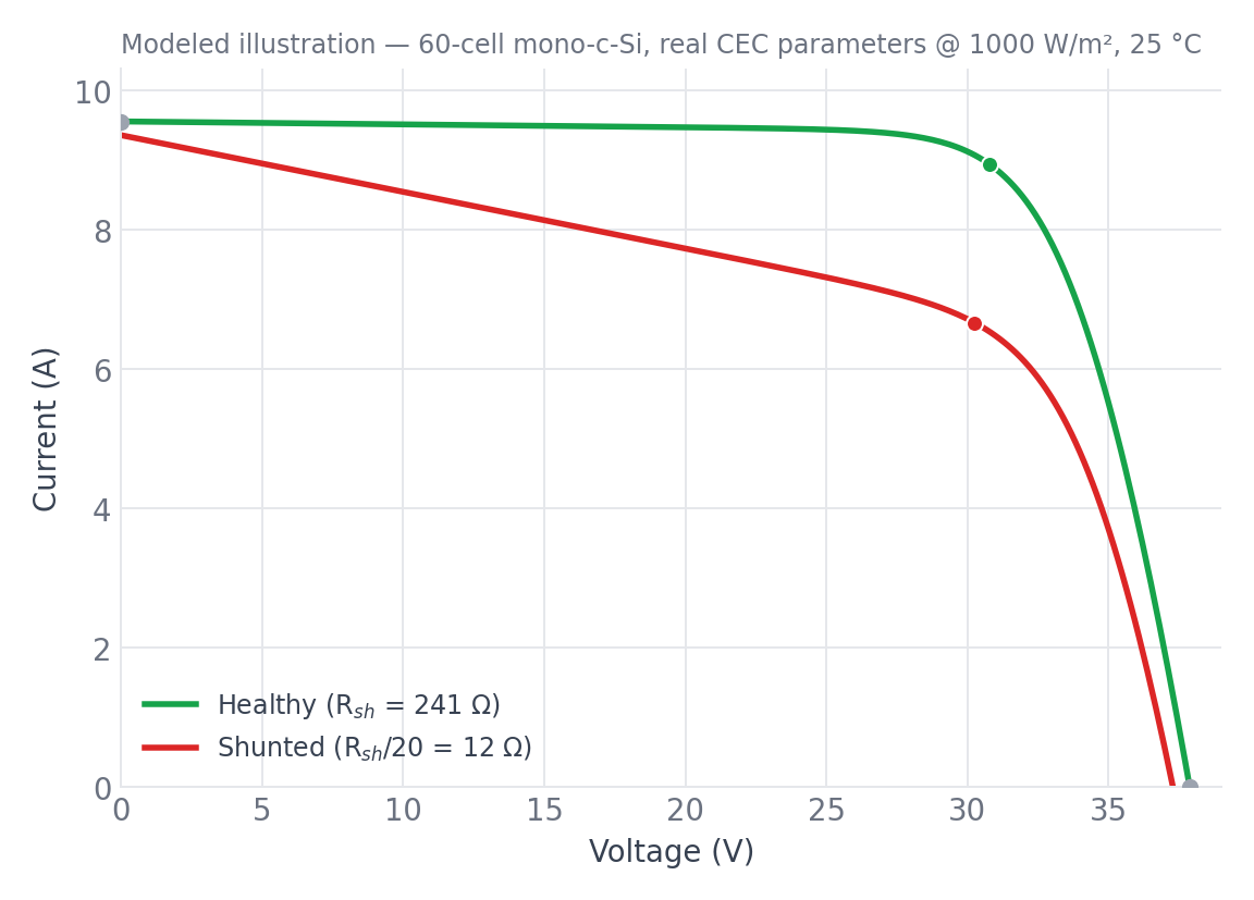 Modeled IV curve overlay: healthy module in green vs. the same module with shunt resistance divided by 20, in red. The shunted curve droops steadily from short-circuit instead of holding flat.