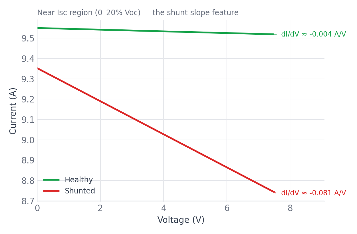 Zoomed view of the 0-20% Voc region with fitted slope lines: -0.004 A/V for the healthy curve vs -0.081 A/V for the shunted curve, a roughly 20x steeper slope.