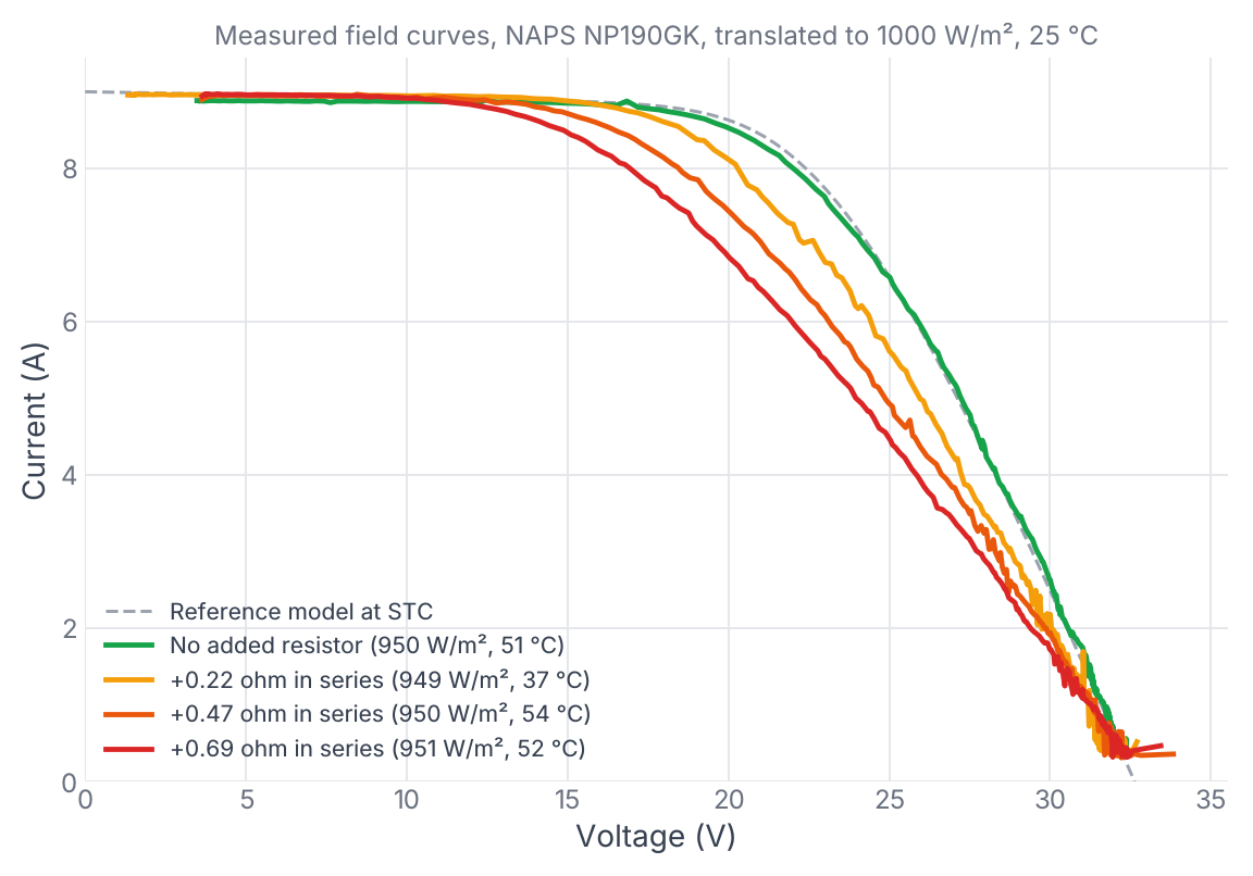 Four measured IV curves of the same module translated to 1000 W/m2 and 25 C. The curve with no added resistor follows the reference model. With 0.22, 0.47 and 0.69 ohm added, the knee moves left and flattens in steps while all four curves share the same short-circuit current and nearly the same open-circuit voltage.