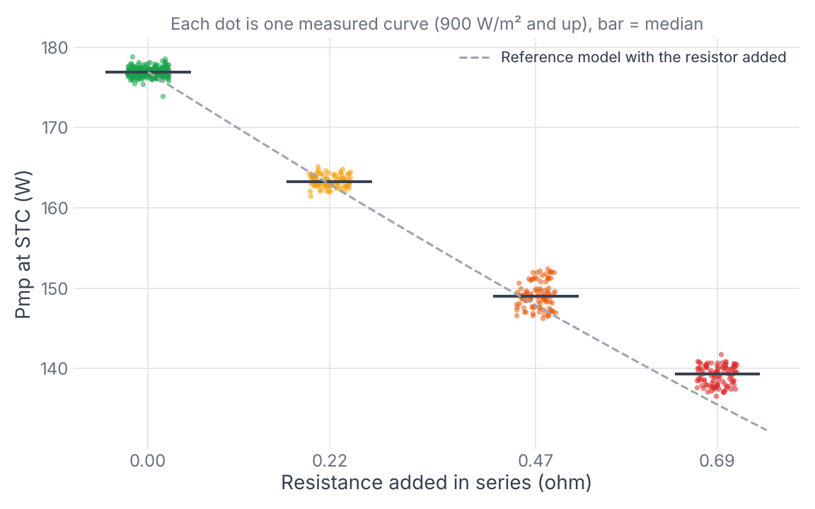 Scatter of STC power for each measured curve against the added series resistance: about 177 W with none, 163 W at 0.22 ohm, 149 W at 0.47 ohm and 139 W at 0.69 ohm. A dashed reference-model line runs through the first two groups and falls slightly below the last two.